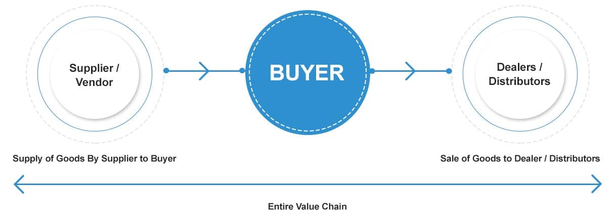 Supply Chain Finance