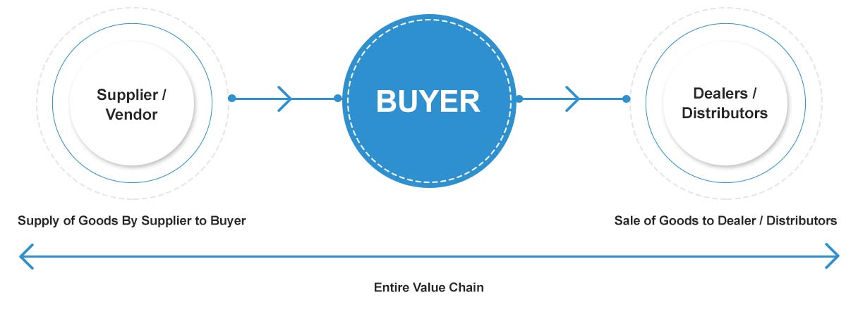 Supply Chain Finance